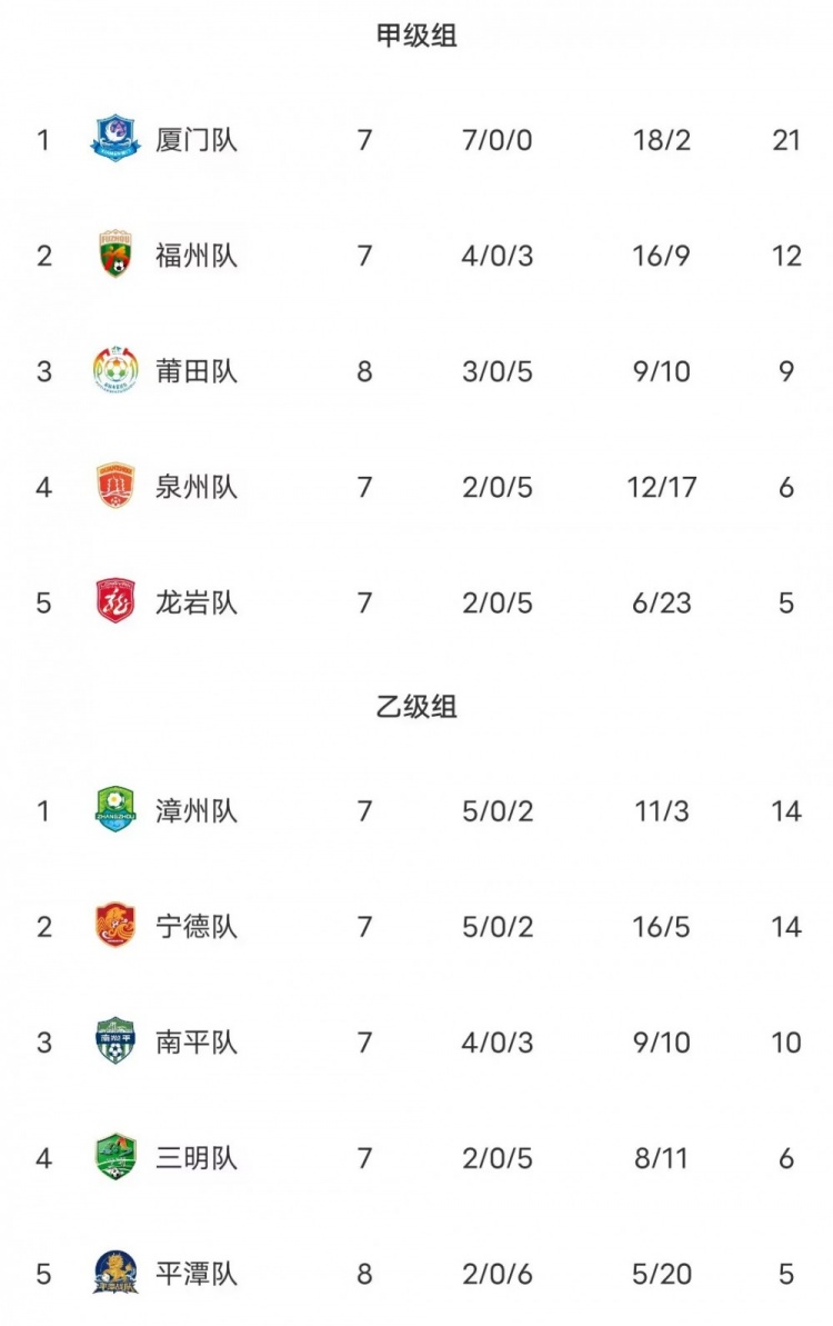 闽超综述：厦门3-0击败泉州迎七连胜 福州爆冷0-1莆田 南平大胜