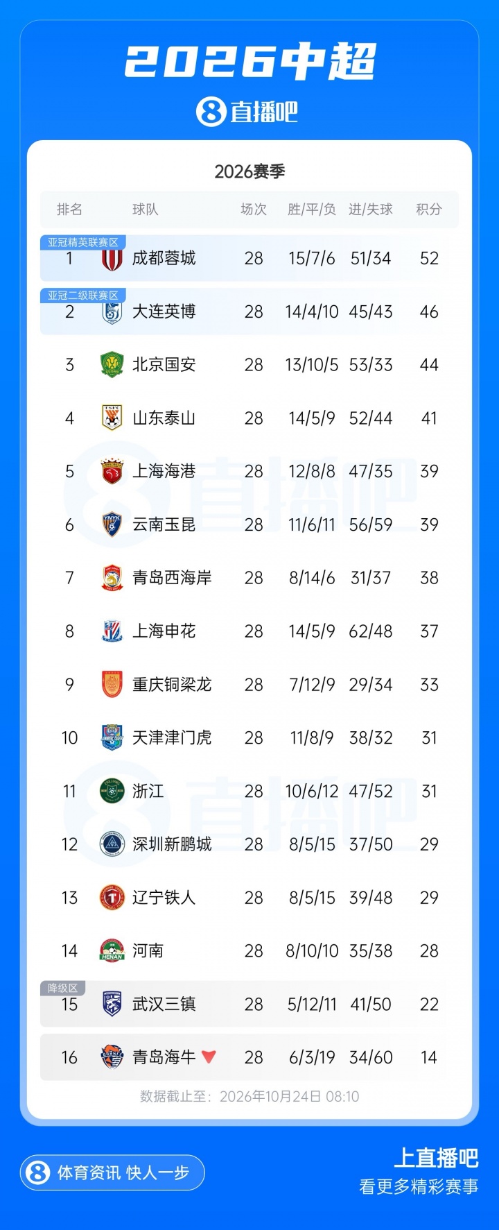 天王山PK！蓉城5失冠军点今日不败夺冠，英博能否将悬念留至末轮